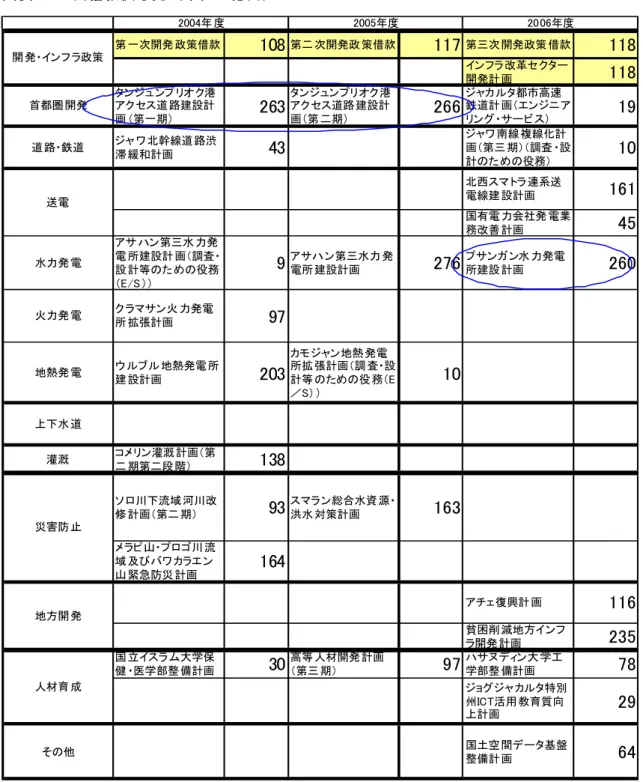 図表 27  円借款供与先（単位：億円）  第 一次開発 政策借款 108 第二 次開発政 策借款 117 第三次 開発政策 借款 118 インフラ改革セクター 開発計 画 118 首都圏 開発 タンジュンプ リオク港アクセス道 路建設計 画 （第一期） 263 タンジュンプリオク 港アクセス道路 建設計画（第 二期） 266 ジャカルタ都市高速 鉄道計 画（エンジニアリング・サービス） 19 道 路・鉄道 ジャワ北幹線道 路渋 滞 緩和計画 43 ジャワ南線 複線化計 画（第三 期）（調査 ・設 計のため