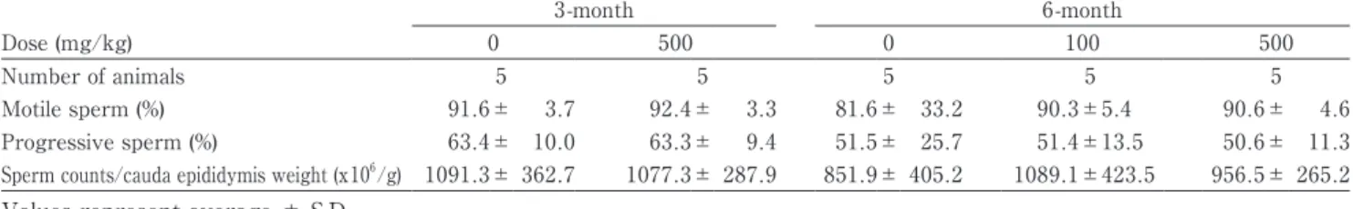 表 4　TBC を 3 および 6ヵ月間経口投与したラットの精子検査結果 3-month 6-month Dose…(mg/kg) 0 500 0 100 500 Number…of…animals 5 5 5 5 5 Motile…sperm…(%) 91.6± 3.7 92.4± 3.3 81.6± 33.2 90.3±5.4 90.6± 4.6 Progressive…sperm…(%) 63.4± 10.0 63.3± 9.4 51.5± 25.7 51.4±13.5 50.6± 11.3 Sper