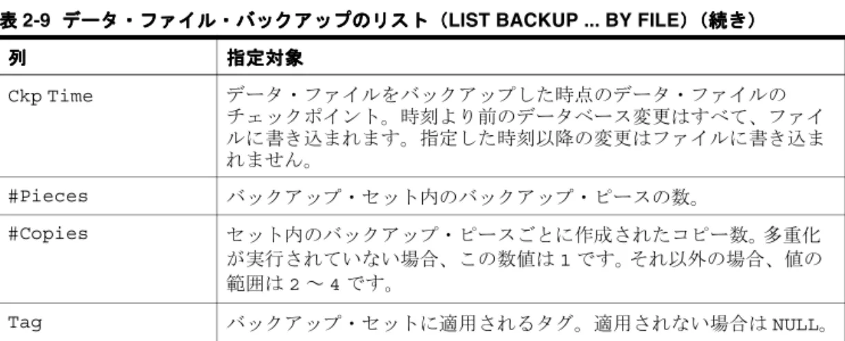 表 2-10 アーカイブ・ログ・バックアップのリスト（ アーカイブ・ログ・バックアップのリスト（ アーカイブ・ログ・バックアップのリスト（ アーカイブ・ログ・バックアップのリスト（LIST BACKUP ..