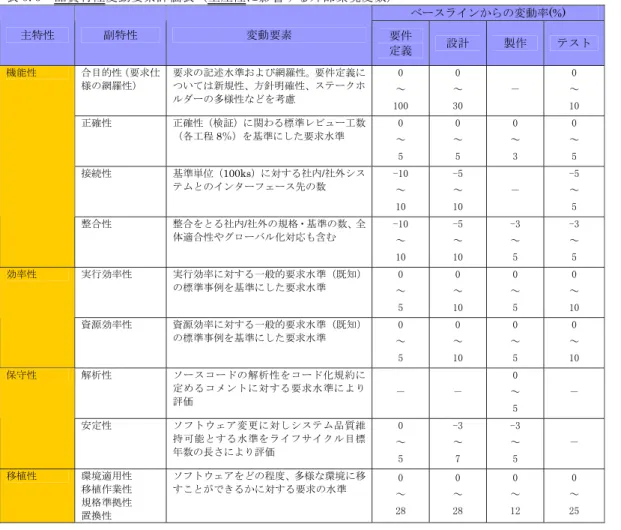 表 5.3  品質特性変動要素評価表（生産性に影響する外部環境変数）  ベースラインからの変動率(%)  主特性  副特性  変動要素  要件  定義  設計  製作  テスト  合目的性（要求仕 様の網羅性）  要求の記述水準および網羅性。要件定義については新規性、方針明確性、ステークホ ルダーの多様性などを考慮  0  ～  100  0  ～ 30  －  0  ～ 10  正確性  正確性（検証）に関わる標準レビュー工数 （各工程 8％）を基準にした要求水準  0  ～  5  0  ～ 5  0 