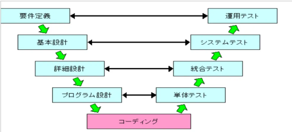 図 2.1  Ｖ字型モデル