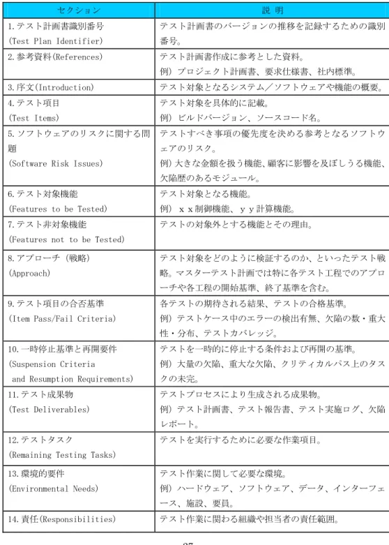 表 2.5 テスト計画書の記述項目 