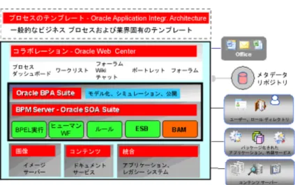 図 2-1  Oracle SOA Suite のアーキテクチャ