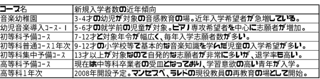 表 3-2  近年の新規入学者数の傾向  新規入学者数の近年傾向 音楽幼稚園 3-4才の幼児が対象の音感教育の場。近年入学希望者が急増している。 幼児音楽導入ｺｰｽ-Ⅰ 5-6才の就学前の児童が対象。ピアノ専攻希望者を中心に志願者が増加。 初等科予備ｺｰｽ 7-12才と対象年令が幅広く、毎年入学志願者数が多い。 初等科普通ｺｰｽ１年次 9-12才の小学校等で基本的な音楽知識を学んだ児童の入学希望が多い。 初等科集中予備ｺｰｽ 13才以上が対象なので自発的な志願者が非常に多いが、退学率も高い。 高等科予備ｺｰ