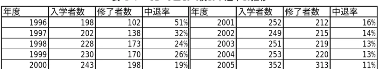表 3-4  マン・セスペ校の中退率の推移  年度 入学者数 修了者数 中退率 年度 入学者数 修了者数 中退率 1996 198 102 51% 2001 252 212 16% 1997 202 138 32% 2002 249 215 14% 1998 228 173 24% 2003 251 219 13% 1999 230 170 26% 2004 253 220 13% 2000 243 198 19% 2005 352 313 11%    出典：マン・セスペ校からの質疑回答書 ４）2006 
