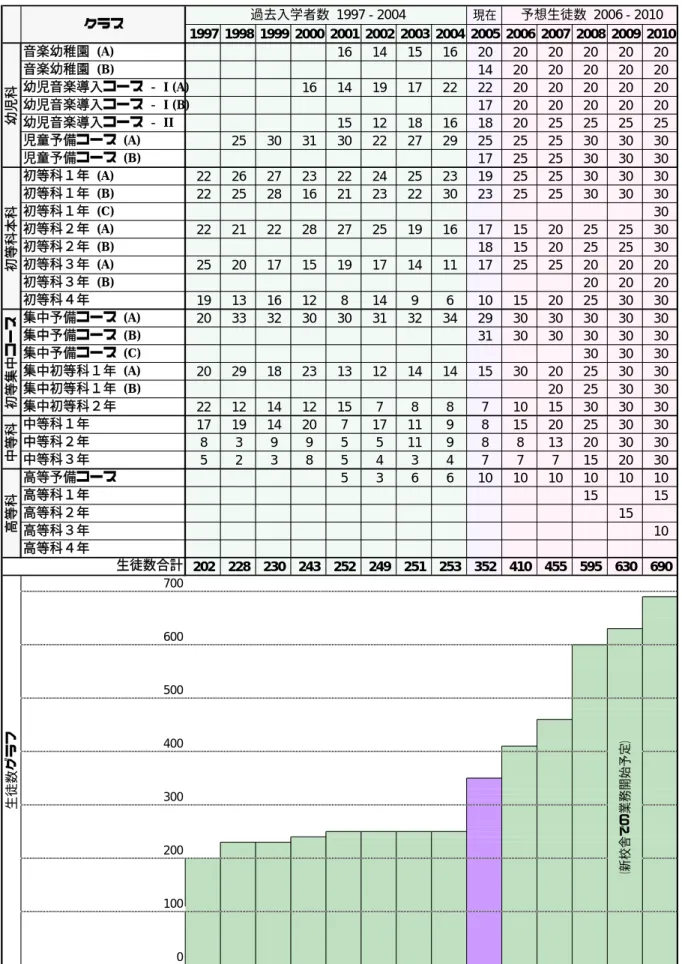 表 3-6  生徒数の推移 1997 年−2010 年  現在 1997 1998 1999 2000 2001 2002 2003 2004 2005 2006 2007 2008 2009 2010 音楽幼稚園  (A) 16 14 15 16 20 20 20 20 20 20 音楽幼稚園  (B) 14 20 20 20 20 20 幼児音楽導入コース -  I (A) 16 14 19 17 22 22 20 20 20 20 20 幼児音楽導入コース -  I (B) 17 20 20 20 2