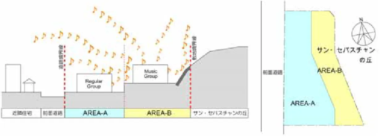図 3-2  配置レベル・位置概念  AREA-B 内の各校舎が発する擁壁への音反射にも配慮し、本計画では、上部に音を放つため擁 壁角度を約 40 度確保する計画とする。  また、降雨時の楽器移動に配慮し、協力対象施設間に屋根付きの連絡通路を外構工事として整 備するとともに、 AREA-B の協力対象施設前面道路側はインターロッキングブロック（アドキン） 舗装とし、砂ぼこりを抑制する計画とする。  （２） 建築計画  １）平面計画  ①  器楽練習棟  棟配置上中心となる器楽練習棟は、中央に 32 部屋の練
