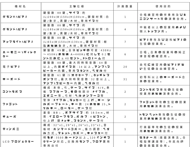 表 3-15  主要機材の仕様および使用目的  機 材 名   主 な 仕 様   計 画 数 量 使 用 目 的   グ ラ ン ド ・ ピ ア ノ   鍵 盤 数 ： 8 8 鍵 、 サ イ ズ ： 約 ( L ) 2 0 0 x ( W ) 1 5 0 x ( H ) 1 0 0 c m 、 鍵 盤 材 質 ： 白 鍵 / 象 牙 、 黒 鍵 / 木 材 、 専 用 イ ス 付   1   合 唱 練 習 時 の 伴 奏 用 及 び ミ ニ コ ン サ ー ト 等 の 演 奏 会 用 。 グ ラ ン 