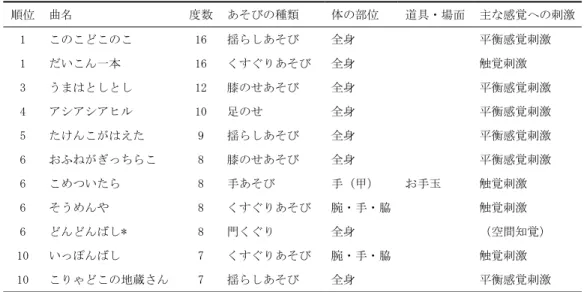 Table 5.  あそびの種類                   Table 6.  体の部位                Table 7.  主な感覚への刺激 
