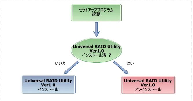 図 2 セットアッププログラムの処理 