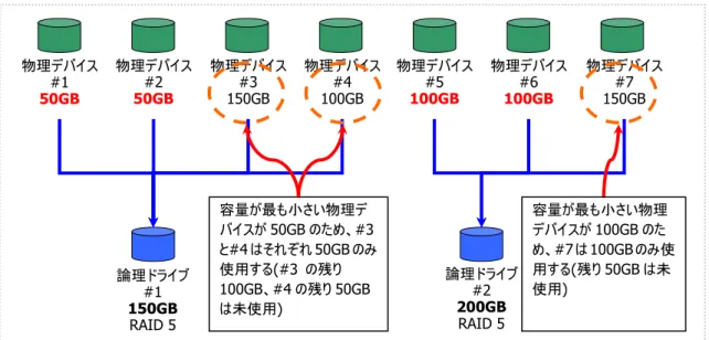 図 13 [イージーコンフィグレーション]  論理ドライブの容量 論理ドライブ 150GB #1 RAID 5 論理ドライブ 200GB #2 RAID 5 物理デバイス 50GB #1 物理デバイス 50GB #2 物理デバイス150GB #3 物理デバイス100GB #4 物理デバイス100GB #5  物理デバイス 100GB #6  物理デバイス150GB #7 容量が最も小さい物理デバイスが50GB のため、#3と#4 はそれぞれ 50GB のみ使用する(#3  の残り100GB、#4 の残り 5