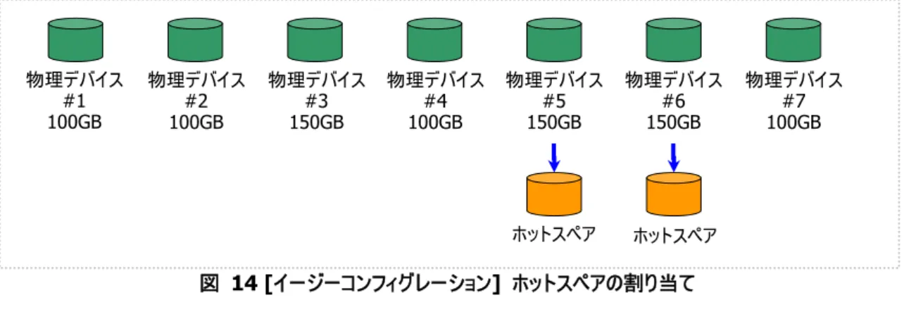 図 14 [イージーコンフィグレーション]  ホットスペアの割り当て ホットスペア ホットスペア  物理デバイス100GB #7 物理デバイス150GB #6 物理デバイス150GB #5 物理デバイス100GB #4 物理デバイス150GB #3 物理デバイス 100GB #1 物理デバイス100GB #2  S.M.A.R.T.エラーを検出している物理デバイスは、ホットスペアに使用できません。  ホットスペアのモード  イージーコンフィグレーションは、専用ホットスペアのみ作成します。共用ホットスペアは作