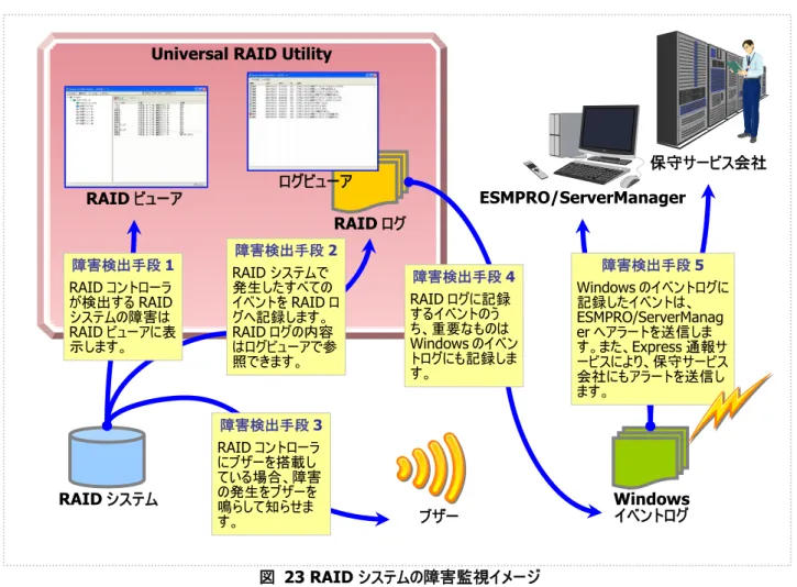 図 23 RAID システムの障害監視イメージ Universal RAID Utility