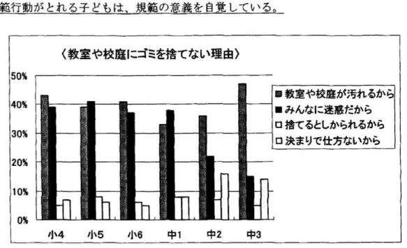 図 の よ うに 小 学 校4年 生 、5年 生 、6年 生 とそ う じを ま じめ に す る 子 ど も が 少 し ず つ 減 っ て い る の に 、 中 学 校1年 生 で は ま た い っ た ん 増 え る 。 そ して 、2年 生 、3年 生 と 再 び 減 っ て い く 。こ れ は 、新 しい 環 境 に な り、い っ た ん 自分 を 律 す る 気 持 ち が 回 復 す る と同 時 に 、 今 ま で の 自分 を変 え て が ん ば りた い とい う気 持 ち が