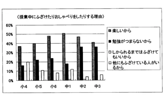 図 の よ う に 授 業 の 開 始 時 刻 を 守 れ る 子 ど も の 気 持 ち と し て 、 中 学 校1年 生 ま で は 、 「 先 生 や 友 達 に 悪 い か ら。」 と い う回 答 が 多 い が 、 中 学 校2年 生 に な る と 「 授 業 は 始 め か ら受 け る も の だ か ら。」 と い う回 答 が 多 く な る 。 こ れ は 、 中 学 校1年 生 ぐ ら い ま で は 公 共 心 が 強 く 、 他 者 の 期 待 に 沿 い 、 役 割 を 果