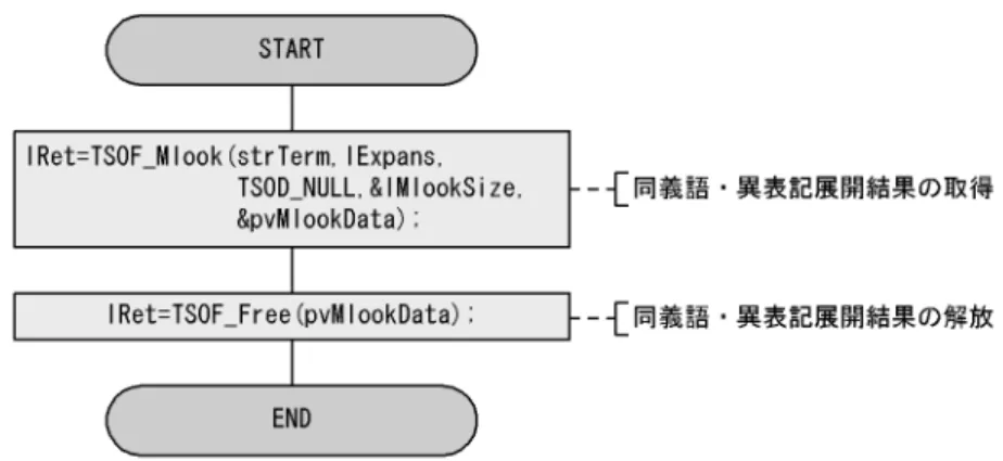 図 2-5 同義語・異表記展開ターム取得時の API 関数の発行順序