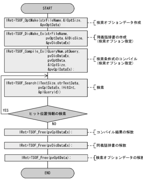 図 2-7 検索オプション指定および検索結果取得時の API 関数の発行順序