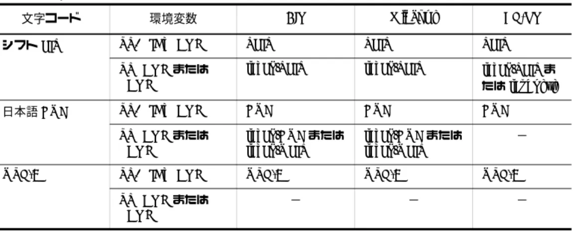 表 2-17 文字コードの環境変数値