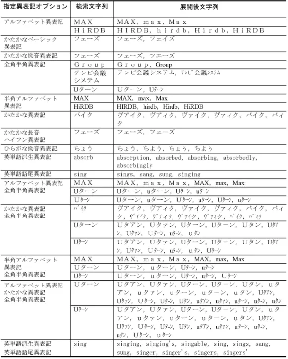 図 2-9 異表記オプションの指定例
