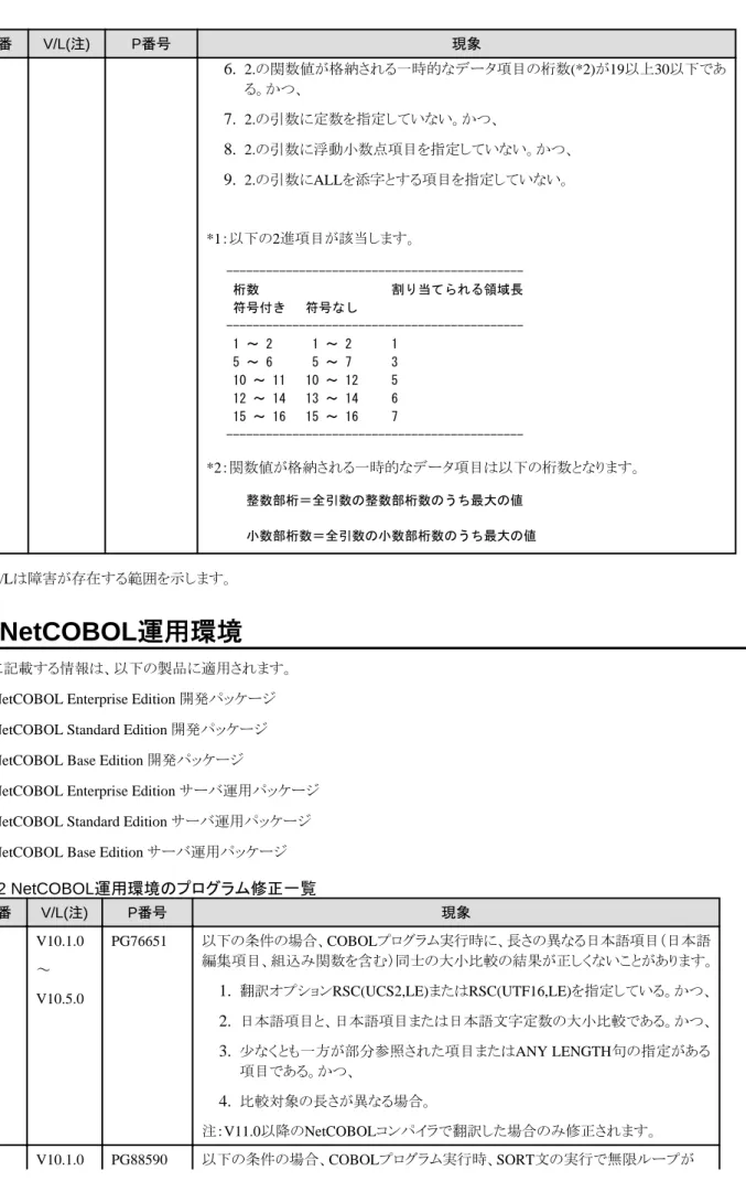 表 3.2 NetCOBOL 運用環境のプログラム修正一覧 項番 V/L(注) P番号 現象 1 V10.1.0 ～ V10.5.0 PG76651 以下の条件の場合、COBOLプログラム実行時に、長さの異なる日本語項目（日本語 編集項目、組込み関数を含む）同士の大小比較の結果が正しくないことがあります。1.翻訳オプションRSC(UCS2,LE)またはRSC(UTF16,LE)を指定している。かつ、 2
