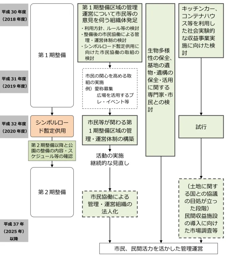 図  今後の管理・運営の進め方 平成 30 年度 （2018 年度）シンボルロード暫定供用 第１期整備区域の管理運営について市民等の意見を伺う組織体発足 市民等が関わる第１期整備区域の管理・運営体制の構築 ・利用方針、ルール等の検討 ・整備後の市民協働による管理・運営体制の検討 ・シンボルロード暫定供用に向けた市民協働の取組の検討市民の関心を高める取組の実施 例）愛称募集 広場を活用するプレ・イベント等 第１期整備 活動の実施 継続的な見直し 市民協働による 管理・運営組織の 法人化  市民、民間活力を活か