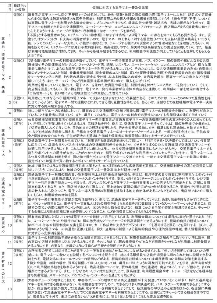 表 10 仮説検証から得られる電子マネー普及促進策