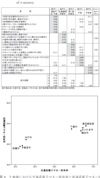 表 2 電子マネーに対する消費者意識の因子分析結果 Table 2 Factor analysis results of the consumers’ consciousness