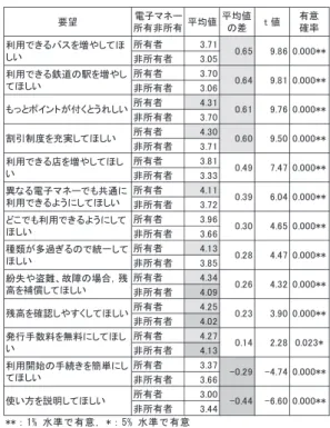 表 5 利用したい場所と実際に利用している場所の平均の差の検定 結果