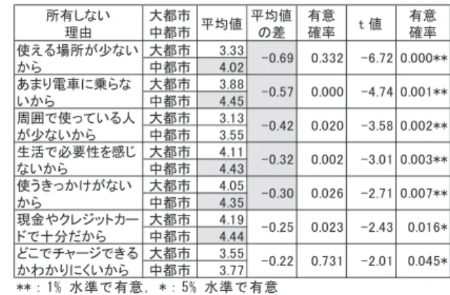表 9 大都市と中都市で電子マネー非所有者が所有しない理由の比較 Table 9 Comparison of the reasons non-owners do not possess