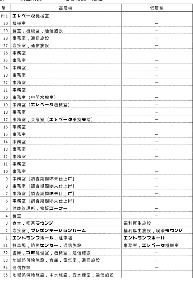 表 2.7. 調 査 期 間 に お け る 建 物 階 別 の 用 途 階   高 層 棟   低 層 棟   PH1  エ レ ベ ー タ 機 械 室   −   30  機 械 室   −   29  食 堂 、 機 械 室 、 通 信 施 設   −   28  事 務 室 、 通 信 施 設   −   27  応 接 室 、 通 信 施 設   −   26  事 務 室   −   25  事 務 室   −   24  事 務 室   −   23  事 務 室   −   22  事 務 