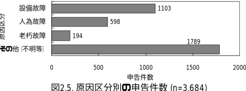 図 2.5 に 不 具 合 の 原 因 区 分 別 の 申 告 件 数 を 示 す 。有 効 記 録 数 は 3 684 件 で あ る 。原 因 区 分 の 別 は 、設 備 故 障 、人 為 故 障 、老 朽 故 障 注 2 