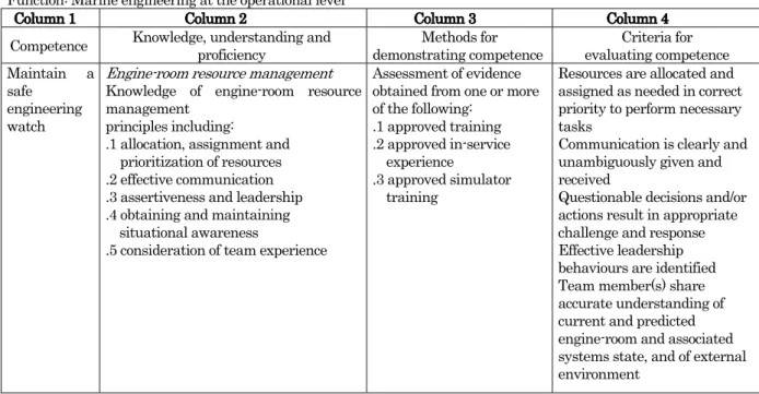 Table A-III/1: Specification of minimum standard of competence for officers in charge of an engineering watch in a  manned engine-room or designated duty in a periodically unmanned engine-room   