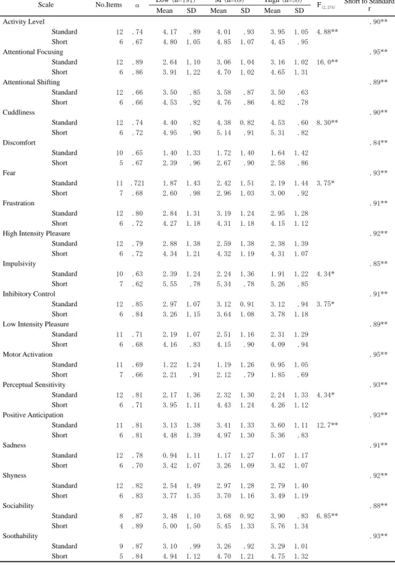 Table 3    Age comparisons 