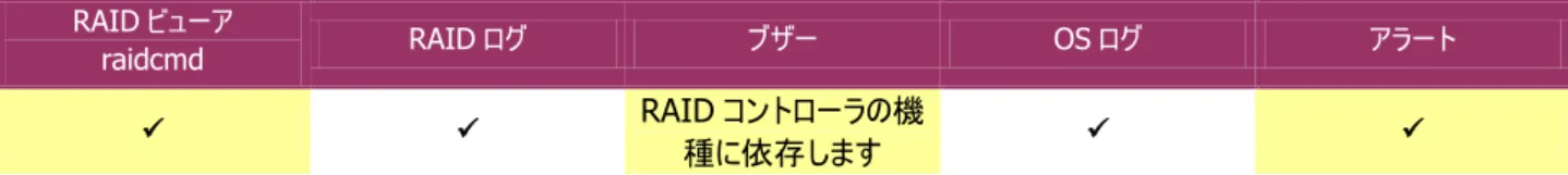 図  26 RAID ビューア/raidcmd の表示(バッテリの問題) 