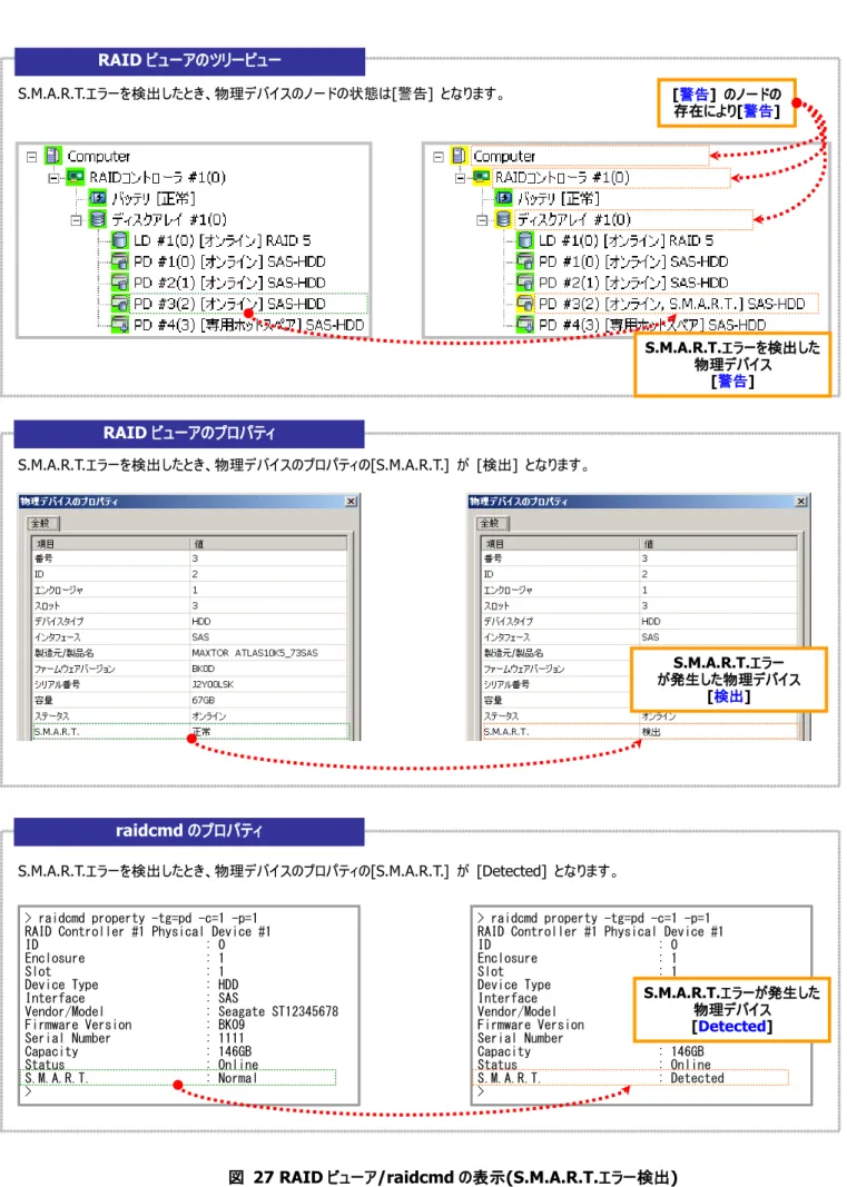 図  27 RAID ビューア/raidcmd の表示(S.M.A.R.T.エラー検出) RAID ビューアのツリービュー S.M.A.R.T.エラーを検出したとき、物理デバイスのノードの状態は[警告]  となります。 RAID ビューアのプロパティ S.M.A.R.T.エラーを検出したとき、物理デバイスのプロパティの[S.M.A.R.T.]  が  [検出]  となります。  [警告]  のノードの存在により[警告 ]  S.M.A.R.T.エラーを検出した物理デバイス [警告] raidcmd のプロパ