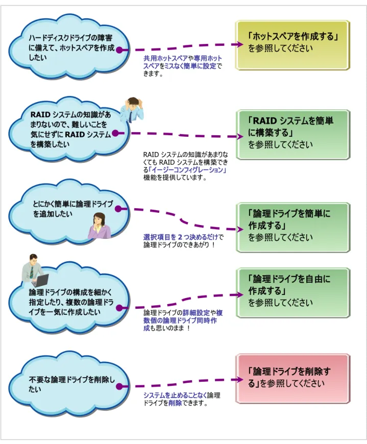 図  8 RAID システムのコンフィグレーション機能 RAID システムの知識があまりないので、難しいことを気にせずにRAID システムを構築したい RAID システムの知識があまりなくてもRAID システムを構築できる「イージーコンフィグレーション」機能を提供しています。とにかく簡単に論理ドライブを追加したい論理ドライブの構成を細かく指定したり、複数の論理ドライブを一気に作成したい 選択項目を2 つ決めるだけで論理ドライブのできあがり  ! 論理ドライブの詳細設定や複数個の論理ドライブ同時作成も思いのま