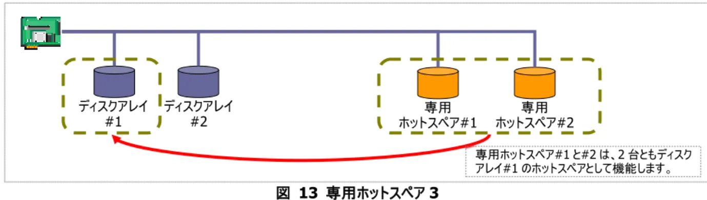 図  13  専用ホットスペア 3  (例 4)  例 2 の RAID システムも、例 3 のようにディスクアレイ#1、#2 の専用ホットスペアをもう 1 台追加することもできます。 この場合、専用ホットスペア#1 と#2 はディスクアレイ#1 と#2 の両方のホットスペアとして機能します。  図   14  専用ホットスペア 4  共用ホットスペアの作成 共用ホットスペアを作成する手順を説明します。 RAIDビューア  [操作]  メニューの  [共用ホットスペア作成]  を使用します。  手順  1 