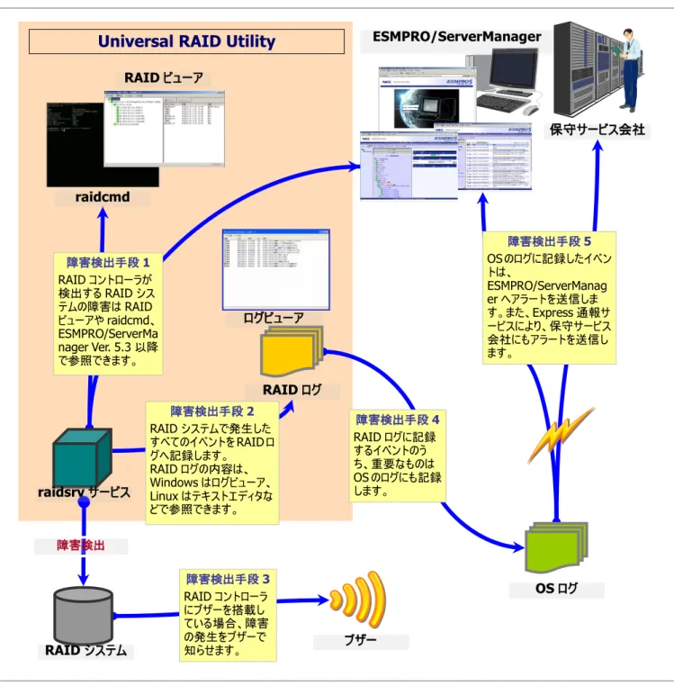 図  21 RAID システムの障害監視イメージ 