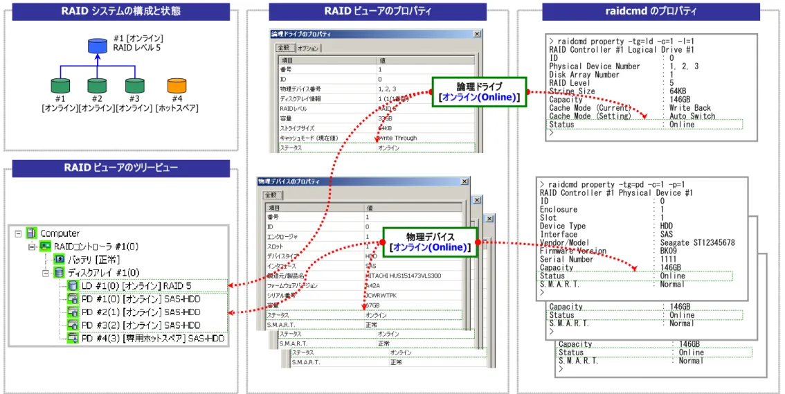 図  22 RAID ビューア/raidcmd の表示(物理デバイス正常)   