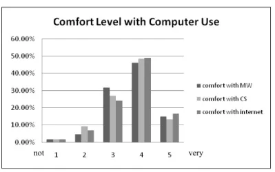 Figure 3: Computer use comfort level in %. 