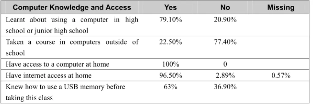 Figure 1: Computer Knowledge and Access prior to the course in %      Computer Knowledge and Access  Yes  No  Missing 