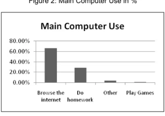 Figure 2: Main Computer Use in % 