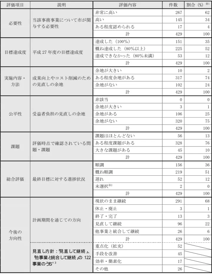 表 3  平成 28 年度事務事業評価結果（平成 27 年度に実施した 429 事務事業）  評価項目  説明  評価内容  件数  割合（%） ※1 必要性  当該事務事業について市が関 与する必要性  非常に高い  267  62高い 145 34 ある程度認められる  17  4 計  429  100 目標達成度  平成 27 年度の目標達成度  達成した（100％）  151  35概ね達成した（80％以上） 225 52 達成できなかった（80％未満）  53  12 計  429  100 実