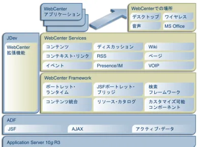 図 1-2 に、Oracle WebCenter Suite の機能を示します。 1