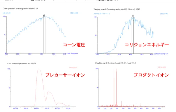 図 16. コ ーン電圧及び コ リ ジ ョ ン エネルギーの最適化結果
