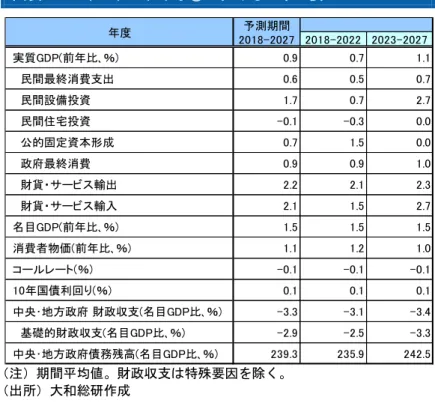 図表 3-2  日 姿  注 期間 均値 政収支 特 要因 除く 出所 大和総研作成 日 銀行 金融政策 変更 測期間 通 脱 着 ン 率 や 昇 半 長期金利 昇 力 高 い 想 米国 長期金利 昇 連動 程 差 あ 日 長期金利 高 余地 出 う 一連 昇 力 ン 目標 ％ 固執 日銀 積極的 和 長期金利 近 傍水準 抑え込 いう 標準 想 あ 日銀 金融攢策 ン 起 想 日銀 2016 入 決 短期金利 長期金利 両方 実 管理 い わゆ ン YCC 変更 意味 わ ン 目標 ％ 外 明確 断基準 