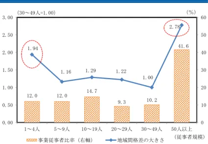 図表 6-9  従事者規模別 労働生産性 地域間格差 大 従事者規模 構成比  産業構造 遊い 生 地域間 生産性格差 中規模 業所 い 従 者 50 人 大規模 業所 一 大 見 大規模 業所 生産 性 高い産業 従 者比率 地域間格差 見 示 い 例え 東 情報 通信業 金融業 , 保険業 い 労働生産性 高い産業 従 者比率 全国 均 高 い 52 茨城や滋 従 者 50 人 大規模 業所 製造業 従 者比率 全国 均 倒的 高 53 産業構造要因 労働生産性 改善 い 一方 奈良や宮崎 労働生産性 
