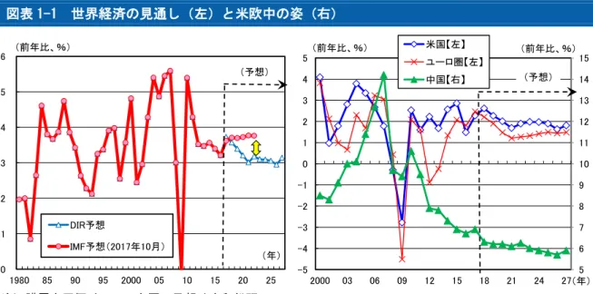 図表 1-1  世界経済 見通 米欧中 姿 右
