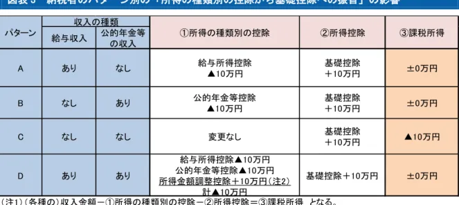 図表 3  納税者のパターン別の「所得の種類別の控除から基礎控除への振替」の影響  図表 4 給与所得控除の改正案  （出所） 2018 大綱等をもとに大和総研作成給与収入公的年金等の収入Aありな し 給与所得控除▲1 0 万円 基礎控除＋1 0 万円 ±0 万円Bな しあり公的年金等控除▲1 0 万円基礎控除＋1 0 万円±0 万円Cな しな し変更な し基礎控除＋1 0 万円 ▲1 0 万円Dありあり給与所得控除▲1 0 万円公的年金等控除▲1 0 万円所得金額調整控除＋1 0 万円（ 注2 ）計▲1 