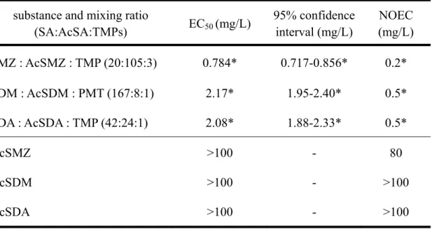 Table 1-3. Synergistic growth inhibition by the ST combined drug estimated to be  excreted by pigs